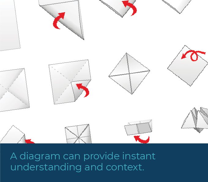 Visual content can offer immediate comprehension and context in ten different manners.